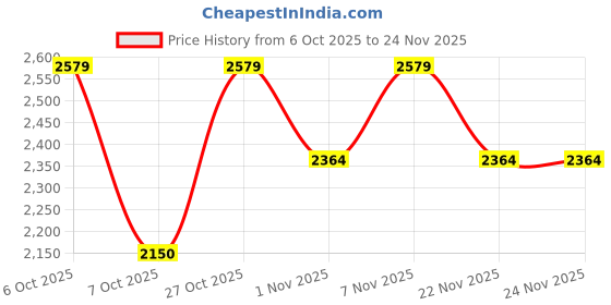 nykaa.com Lavie Luxe Women's Rise 4c Box Sling (Tan) (M) lavie luxe Price History Graph from 6 Oct 2025 to 24 Nov 2025
