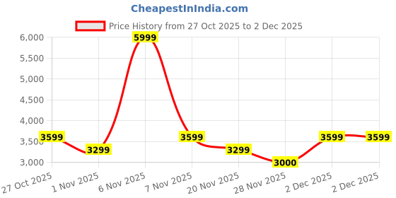nykaa.com Lavie Luxe Women's Strap Medium Satchel (Red) (M) lavie luxe Price History Graph from 27 Oct 2025 to 2 Dec 2025