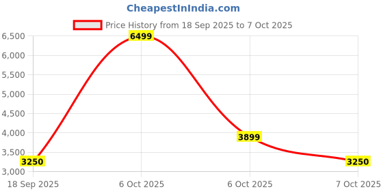 nykaa.com Lavie Luxe Womens Tan Cobs25 Satchel Bag with Detachable Strap lavie luxe Price History Graph from 18 Sep 2025 to 7 Oct 2025