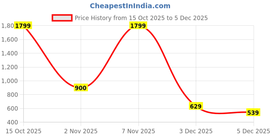 nykaa.com Lavie Popin Off White Printed Wallet lavie Price History Graph from 15 Oct 2025 to 2 Dec 2025