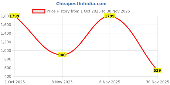 nykaa.com Lavie Popin Pink Printed Wallet lavie Price History Graph from 1 Oct 2025 to 30 Nov 2025
