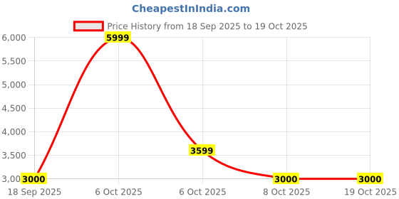 nykaa.com Lavie Signature Albany Pink Printed Satchel Bag with Detachable Strap lavie signature Price History Graph from 18 Sep 2025 to 17 Oct 2025