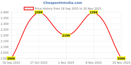nykaa.com Lavie Signature Black Womens Stud Mesa 3C Pouch (M) lavie signature Price History Graph from 18 Sep 2025 to 20 Nov 2025