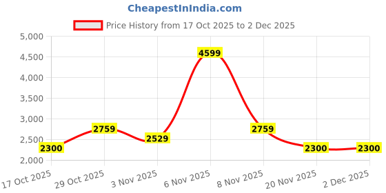 nykaa.com Lavie Signature Dark Green Womens Trenton Handle Frame Clutch (L) lavie signature Price History Graph from 17 Oct 2025 to 1 Dec 2025
