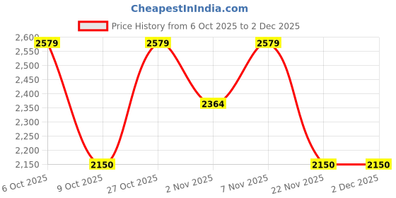 nykaa.com Lavie Signature Dark Tan Womens LS Lancaster 3C Satchel Bag (S) lavie signature Price History Graph from 6 Oct 2025 to 2 Dec 2025