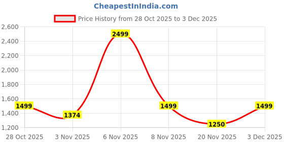 nykaa.com Lavie Signature Gold Metallic Womens Clovis Dual Handle Clutch (S) lavie signature Price History Graph from 28 Oct 2025 to 3 Dec 2025