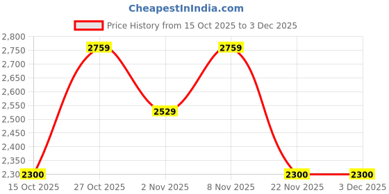 nykaa.com Lavie Signature Gold Womens Eris Square Frame Clutch (M) lavie signature Price History Graph from 15 Oct 2025 to 1 Dec 2025
