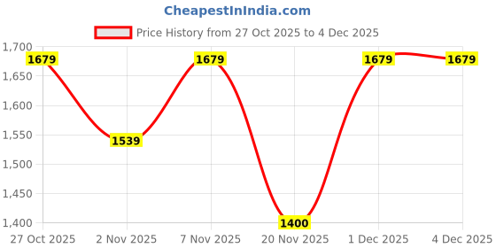 nykaa.com Lavie Signature Gold Womens Irvine Emb Envelop Clutch (M) lavie signature Price History Graph from 27 Oct 2025 to 3 Dec 2025