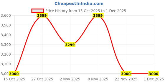 nykaa.com Lavie Signature Green Womens Mesa Large Handbag (L) lavie signature Price History Graph from 15 Oct 2025 to 1 Dec 2025