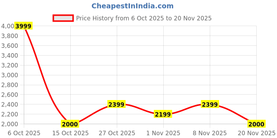 nykaa.com Lavie Signature Grey Womens Columbia 3C Satchel Bag (L) lavie signature Price History Graph from 6 Oct 2025 to 20 Nov 2025