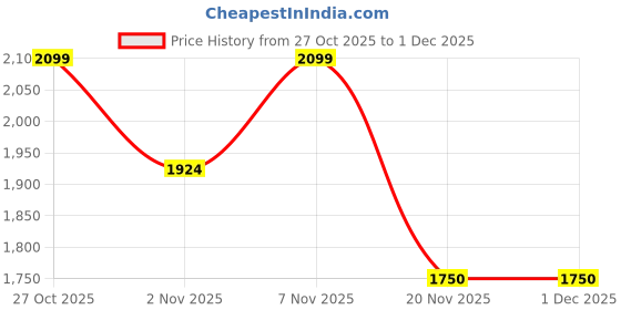 nykaa.com Lavie Signature Khaki Womens Mono Augusta Sling Bag (M) lavie signature Price History Graph from 27 Oct 2025 to 1 Dec 2025