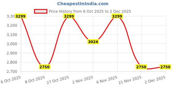 nykaa.com Lavie Signature Khaki Womens Plano 2C Flap Satchel Bag (M) lavie signature Price History Graph from 6 Oct 2025 to 1 Dec 2025