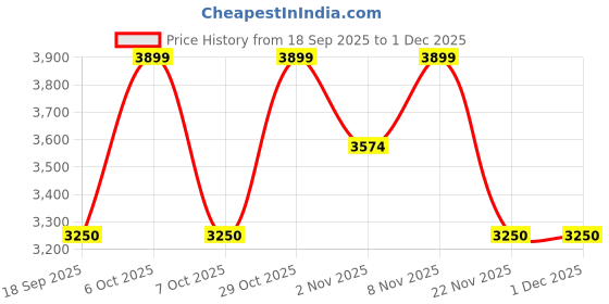 nykaa.com Lavie Signature Mono Carmel Taupe Printed Tote Bag lavie signature Price History Graph from 18 Sep 2025 to 30 Nov 2025