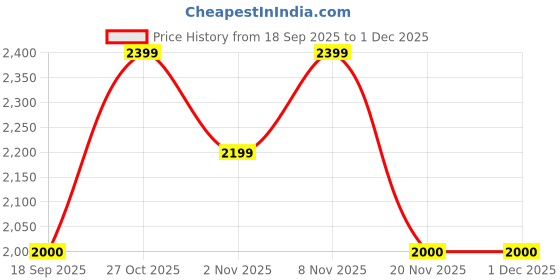 nykaa.com Lavie Signature Mono Oak Pink Printed Sling Bag lavie signature Price History Graph from 18 Sep 2025 to 1 Dec 2025