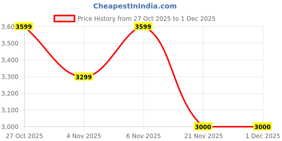 nykaa.com Lavie Signature Navy Blue Womens Washington Colorblock Satchel Bag (M) lavie signature Price History Graph from 27 Oct 2025 to 1 Dec 2025