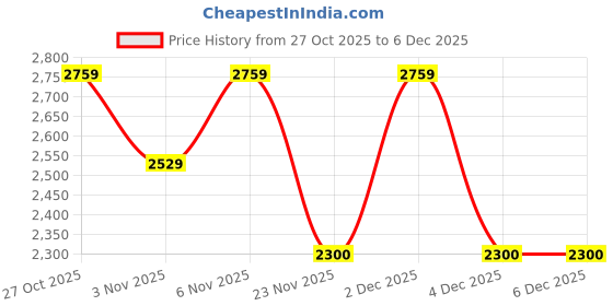 nykaa.com Lavie Signature Off White Chicago Womens Large Satchel Bag (L) lavie signature Price History Graph from 27 Oct 2025 to 4 Dec 2025
