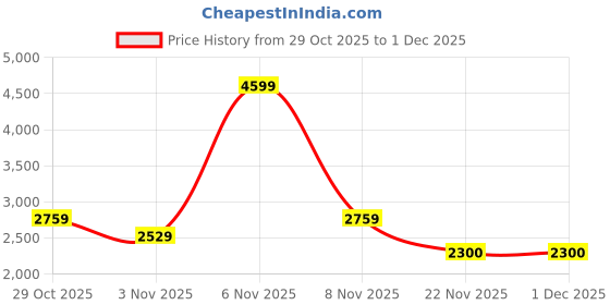 nykaa.com Lavie Signature Pink Womens Scarnton Handle Frame Clutch (M) lavie signature Price History Graph from 29 Oct 2025 to 1 Dec 2025