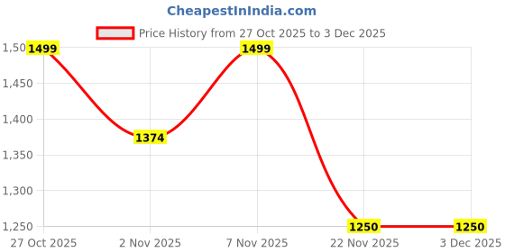 nykaa.com Lavie Signature Rose Pink Womens Lynn Handle Clutch (S) lavie signature Price History Graph from 27 Oct 2025 to 3 Dec 2025