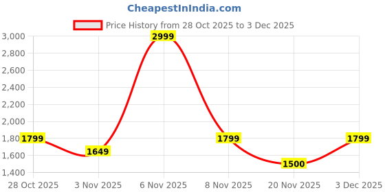 nykaa.com Lavie Signature Tan Homer Womens Horizontal 3C Sling Bag (M) lavie signature Price History Graph from 28 Oct 2025 to 3 Dec 2025