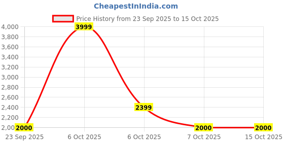 nykaa.com Lavie Signature Tan Womens Columbia 3C Satchel Bag (L) lavie signature Price History Graph from 23 Sep 2025 to 14 Oct 2025
