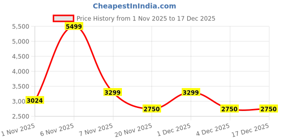 nykaa.com Lavie Signature Textured Taos Satchel Bag With Detachable Strap - Tan (M) lavie signature Price History Graph from 1 Nov 2025 to 17 Dec 2025