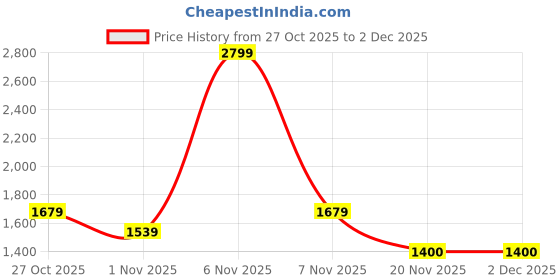 nykaa.com Lavie Signature White Womens Irvine Emb Envelop Clutch (M) lavie signature Price History Graph from 27 Oct 2025 to 2 Dec 2025
