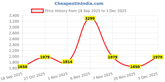 nykaa.com Lavie Signature White Womens Stud Dora Pouch (S) lavie signature Price History Graph from 18 Sep 2025 to 3 Dec 2025
