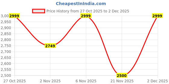 nykaa.com Lavie Signature Wine Womens Charlotte Flap Satchel Bag (M) lavie signature Price History Graph from 27 Oct 2025 to 2 Dec 2025
