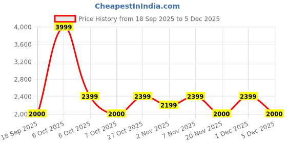 nykaa.com Lavie Signature Women Cape Sling Bag With Detachable Strap (S) lavie signature Price History Graph from 18 Sep 2025 to 1 Dec 2025