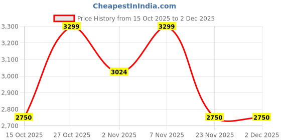 nykaa.com Lavie Signature Womens Black Roanoke Beads Envelop Clutch (L) lavie signature Price History Graph from 15 Oct 2025 to 2 Dec 2025