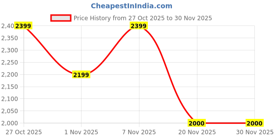 nykaa.com Lavie Signature Womens Khaki Printed Conway Backpack (M) lavie signature Price History Graph from 27 Oct 2025 to 30 Nov 2025