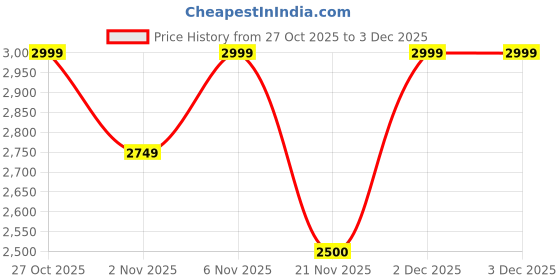 nykaa.com Lavie Signature Yellow Womens Tupelo 2C Satchel Bag (M) lavie signature Price History Graph from 27 Oct 2025 to 3 Dec 2025