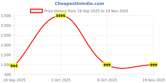 nykaa.com Lavie Sport Small Size 53 Cms Galactic Wheel Duffle Bag | (Red) (S) lavie sport Price History Graph from 19 Sep 2025 to 18 Nov 2025