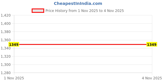 nykaa.com Lavie Women Pink Wanda Tote Bag lavie Price History Graph from 1 Nov 2025 to 2 Nov 2025