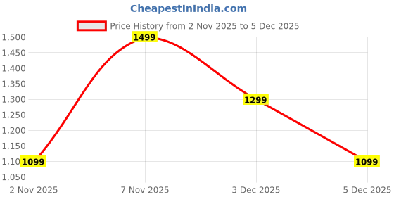 nykaa.com Lavie Women’s Betula Large Tote Handbag (Tan) (One Size) lavie Price History Graph from 2 Nov 2025 to 5 Dec 2025