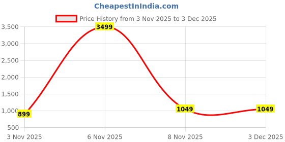 nykaa.com Lavie Women’s Birchy Large Tote Handbag (Choco) (One Size) lavie Price History Graph from 3 Nov 2025 to 3 Dec 2025