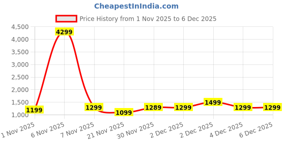 nykaa.com Lavie Womens Brown Mono Ll Ariana Tote Bag (L) lavie Price History Graph from 1 Nov 2025 to 4 Dec 2025