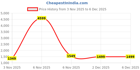 nykaa.com Lavie Women's Gypsy 23 Flap Satchel (Off-White) (M) lavie Price History Graph from 3 Nov 2025 to 5 Dec 2025