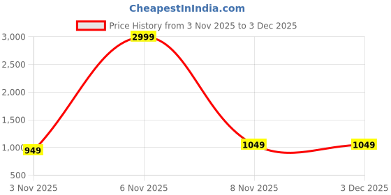 nykaa.com Lavie Womens Off White Janice Colorblock Horizontal Sling Bag (M) lavie Price History Graph from 3 Nov 2025 to 3 Dec 2025