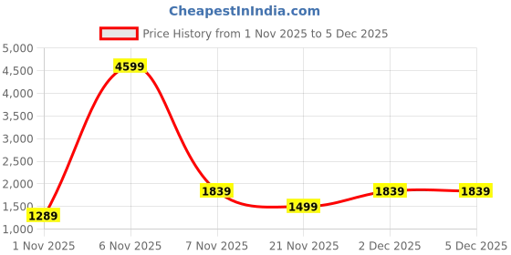 nykaa.com Lavie Womens Pink Mono Ll Tyra Satchel with Detachable Strap (S) lavie Price History Graph from 1 Nov 2025 to 5 Dec 2025