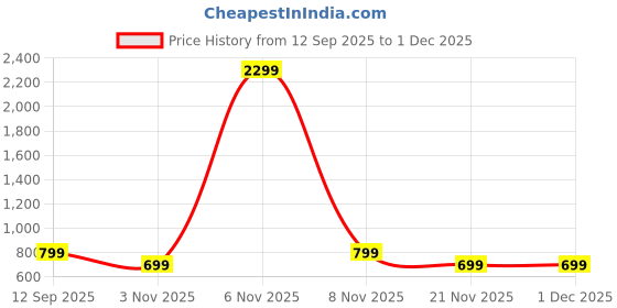 nykaa.com Lavie Women's Sacy Monogram LL Print large Zip around Wallet (taupe) (L) lavie Price History Graph from 12 Sep 2025 to 1 Dec 2025