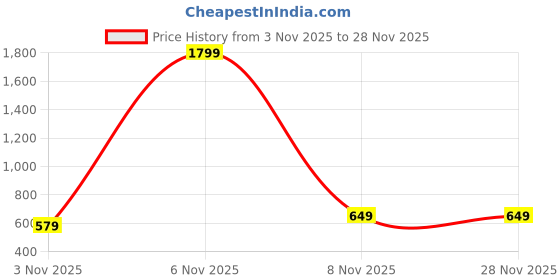nykaa.com Lavie Women's Sacy Monogram LL Print Small Zip around Wallet (taupe) (S) lavie Price History Graph from 3 Nov 2025 to 28 Nov 2025