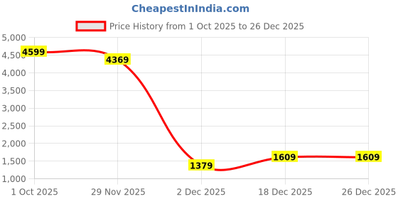 nykaa.com Lavie Women’s Stitch Shelly Medium Ladies (Off White) (M) lavie Price History Graph from 1 Oct 2025 to 26 Dec 2025