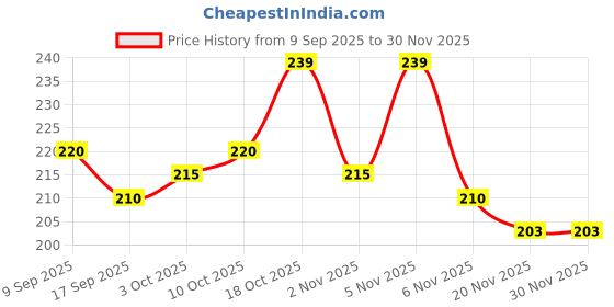nykaa.com layer'r Layerr Wottagirl Amber Kiss Body Splash For Her layer'r Price History Graph from 9 Sep 2025 to 30 Nov 2025
