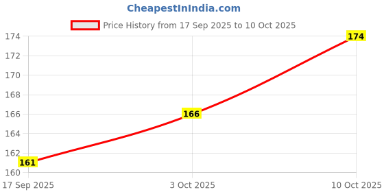nykaa.com Layer'r Wottagirl! Cupid Heart Body Splash layer'r Price History Graph from 17 Sep 2025 to 10 Oct 2025