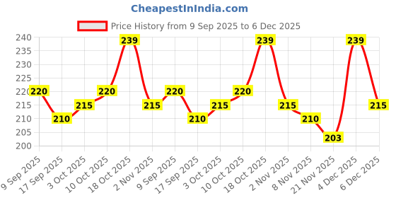 nykaa.com Layer'r Wottagirl! French Peony Body Splash For Her layer'r Price History Graph from 9 Sep 2025 to 6 Dec 2025