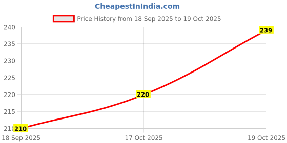 nykaa.com Layer'r Wottagirl! Mandarin Twist Body Splash For Her layer'r Price History Graph from 18 Sep 2025 to 17 Oct 2025