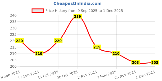 nykaa.com Layer'r Wottagirl! Tuscan Green Body Splash For Her layer'r Price History Graph from 9 Sep 2025 to 1 Dec 2025