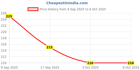 nykaa.com Layer'r Wottagirl Vanilla Twist Fragrant Body Splash For Her layer'r Price History Graph from 9 Sep 2025 to 4 Oct 2025