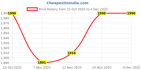 nykaa.com Legal Bribe Khaki Knitted Handle Sling Bag legal bribe Price History Graph from 15 Oct 2025 to 4 Dec 2025